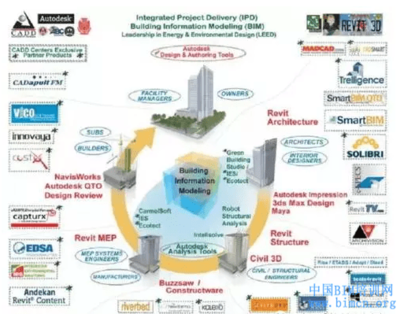 BIM在西方發(fā)達國家的軟件研發(fā)與應用