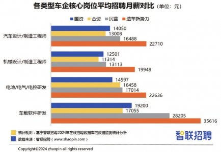 車載軟件研發崗月薪近5萬，造車新勢力掀起“搶人大戰”背后的產業變革