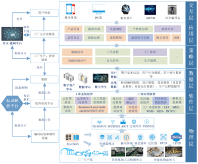 元宇宙賦能數字工廠 架構、應用與挑戰